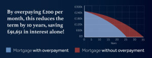 Mortgage overpayments: benefits, limits & tips | Flagstone